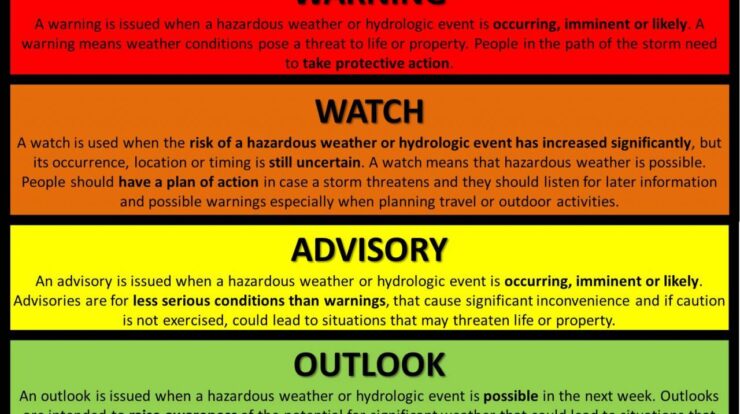 Difference between watch and warning